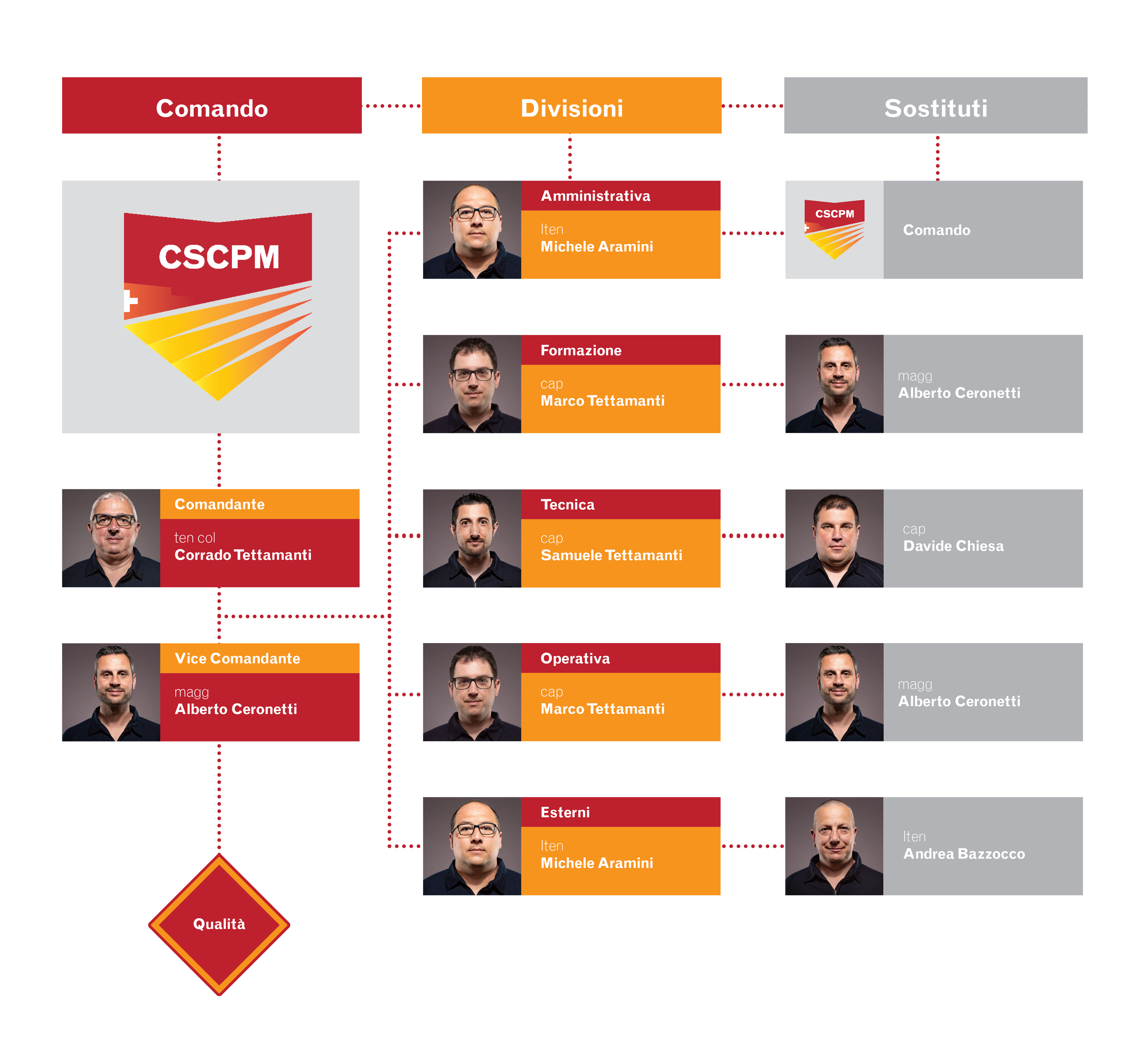 Organigramma Divisioni CSCPM