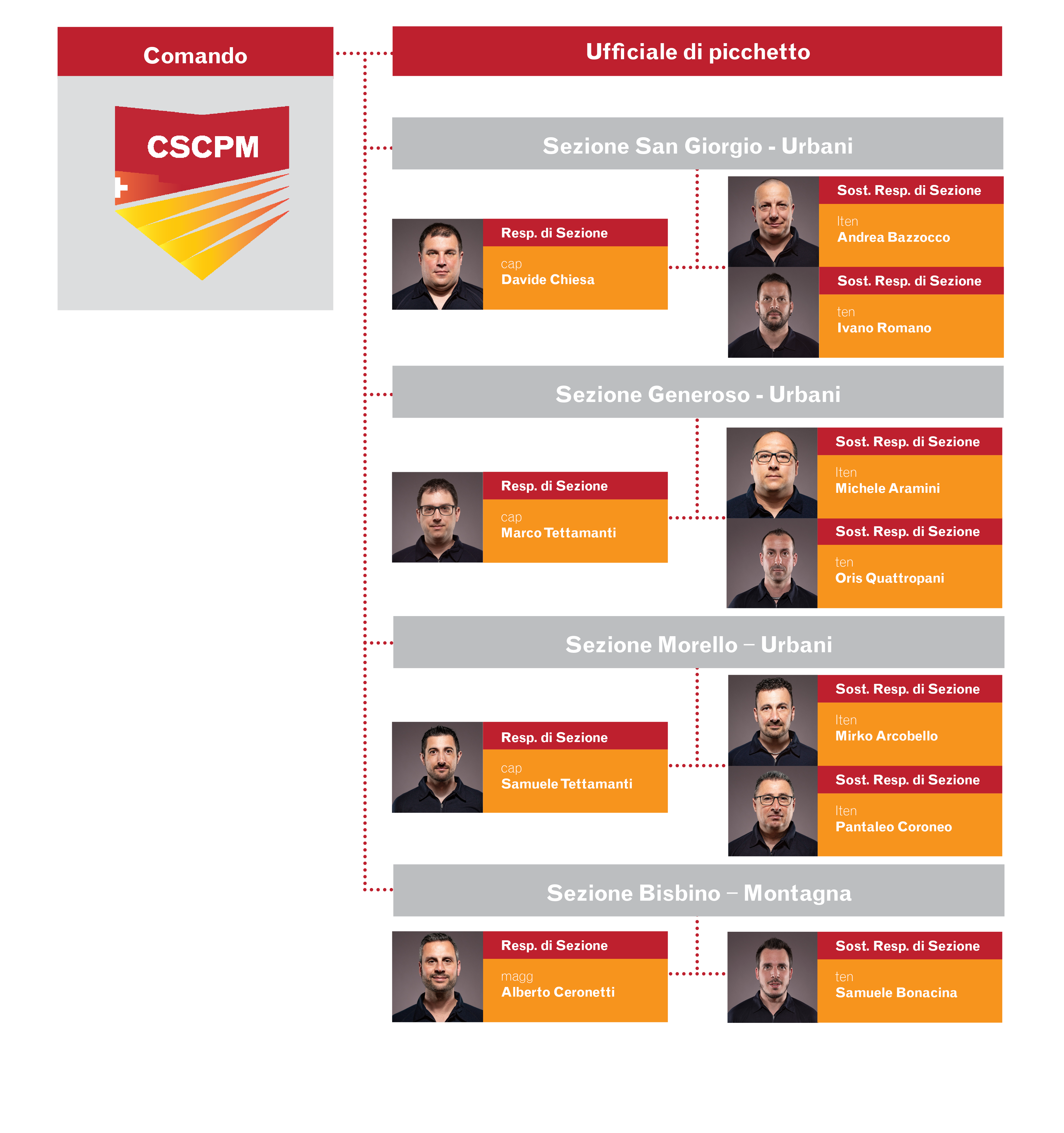 Organigramma Sezioni CSCPM